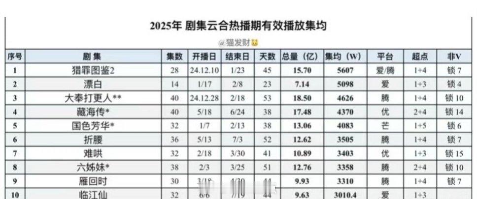 今年热播期集均破3000w剧集，top10新鲜出炉 ​​​