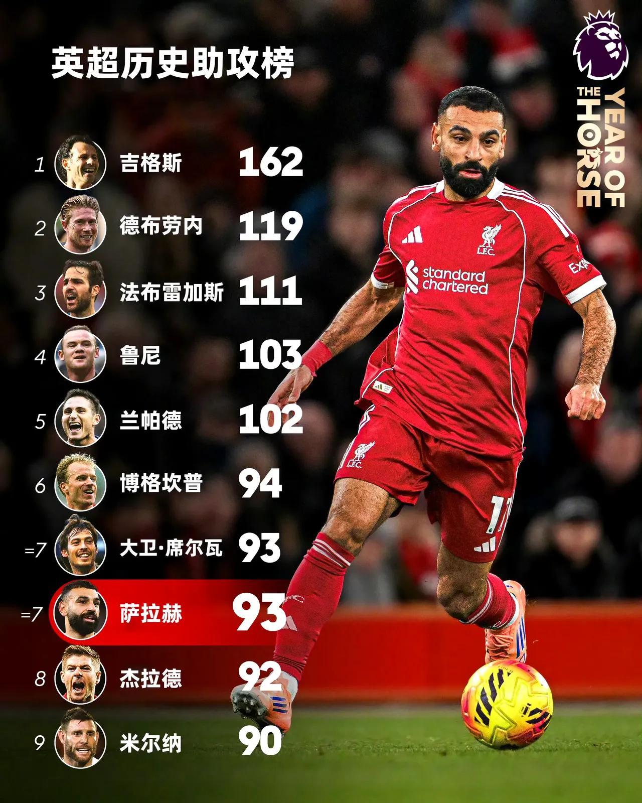 英超历史助攻榜更新！利物浦核心萨拉赫再迎里程碑，助攻数正式追平传奇大卫·席尔瓦，