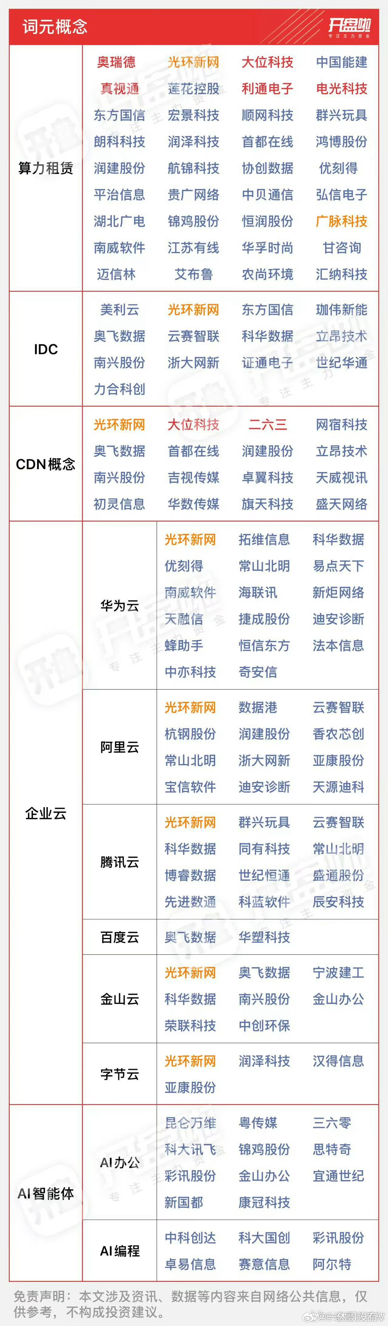 a股算力词元 算力/词元/Token2板：奥瑞德、真视通1板：中嘉博创、二六三、