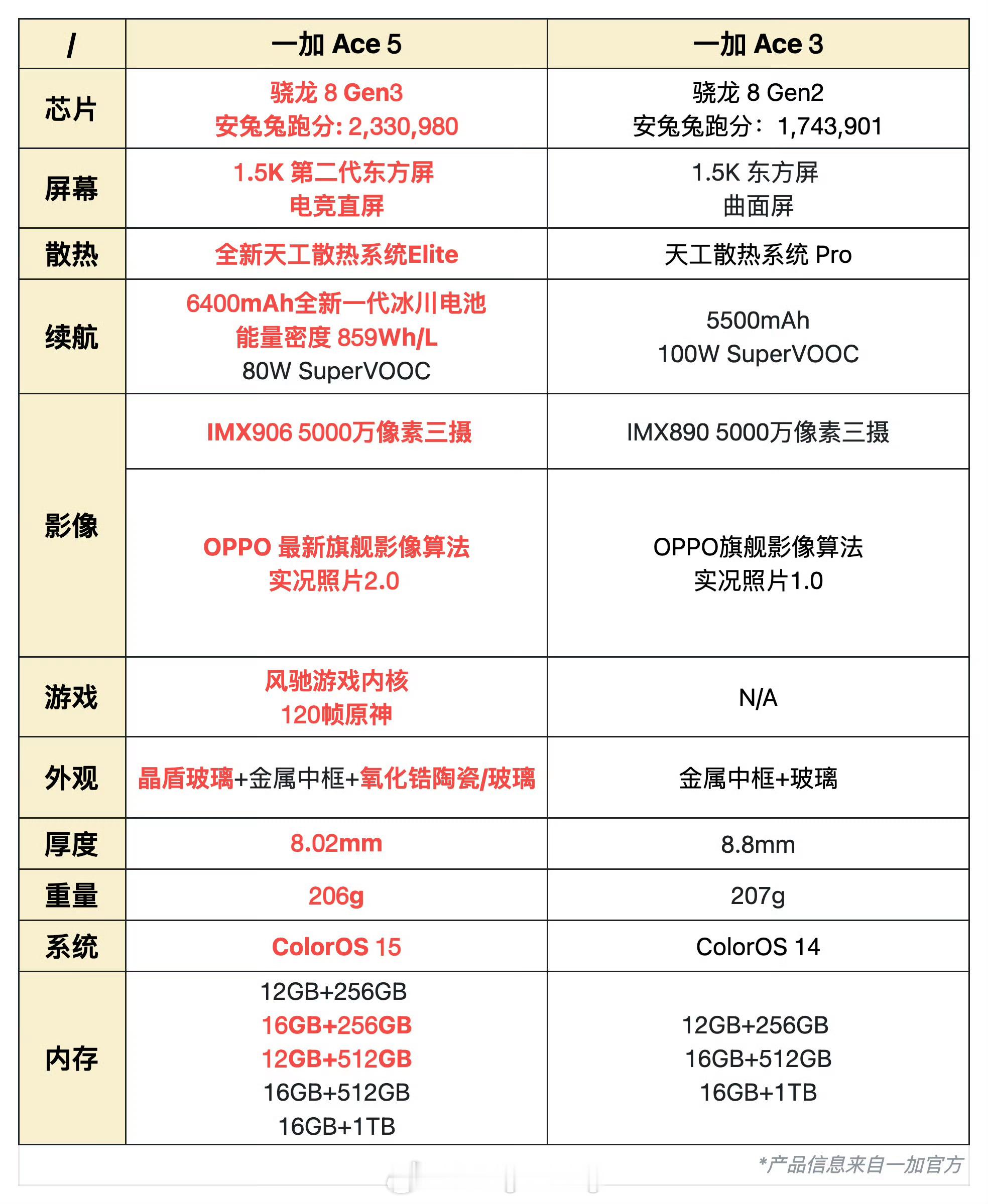 一加Ace 5/Pro 系列的重要硬件配置参数对比一览。从纸面参数来看两台旗舰手