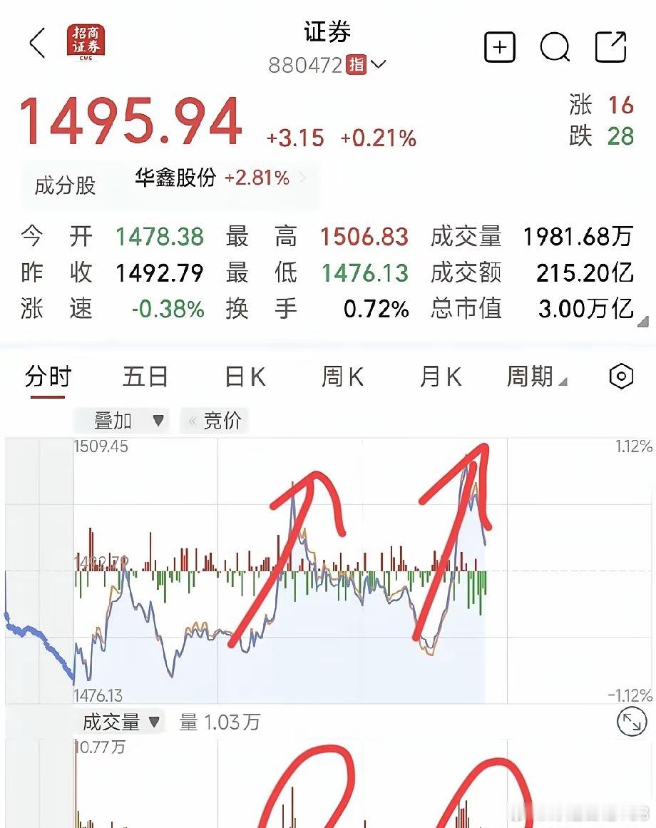 券商作为领涨旗手，今日的异动表现格外醒目，单靠券商出来点火显然不够，保险资金也得