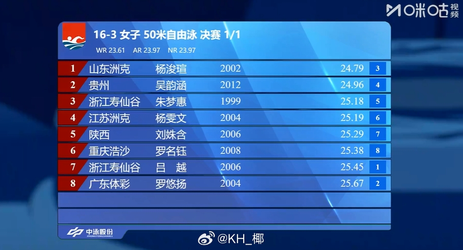 2025年全国游泳锦标赛 女50自决赛杨浚瑄 24.79吴韵涵 24.96 PB