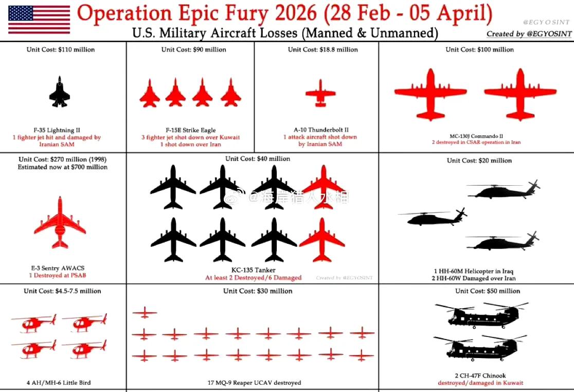 自美伊开战以后，美空军损失不小。
埃及媒体统计统计出美军损失，固定翼飞机、直升机