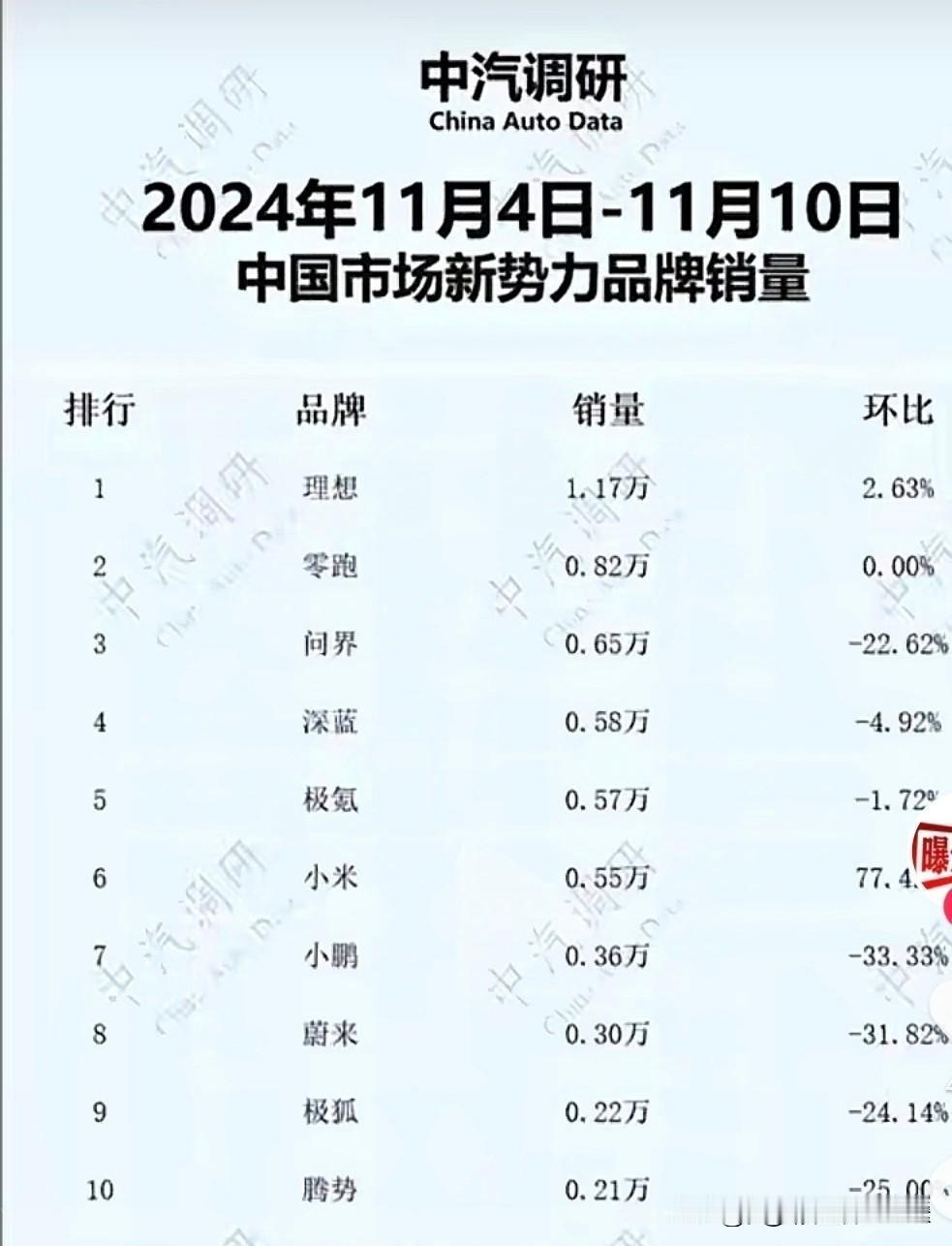 小米造车3年，卖疯了，蔚来造车9年，为啥卖得就平平淡淡呢差距这么大，真是让人有点