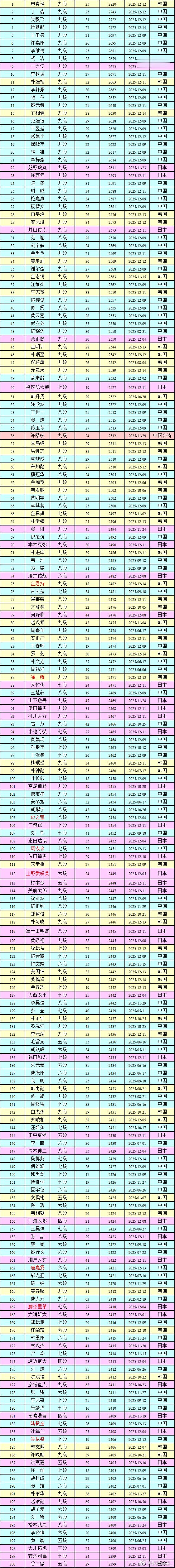 围棋职业棋手等级分 2025年12月14日 