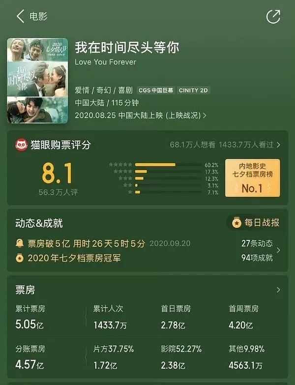 原来李一桐还有5亿票房，至今稳坐七夕档票房冠军李一桐的《我在时间尽头等你》小成本