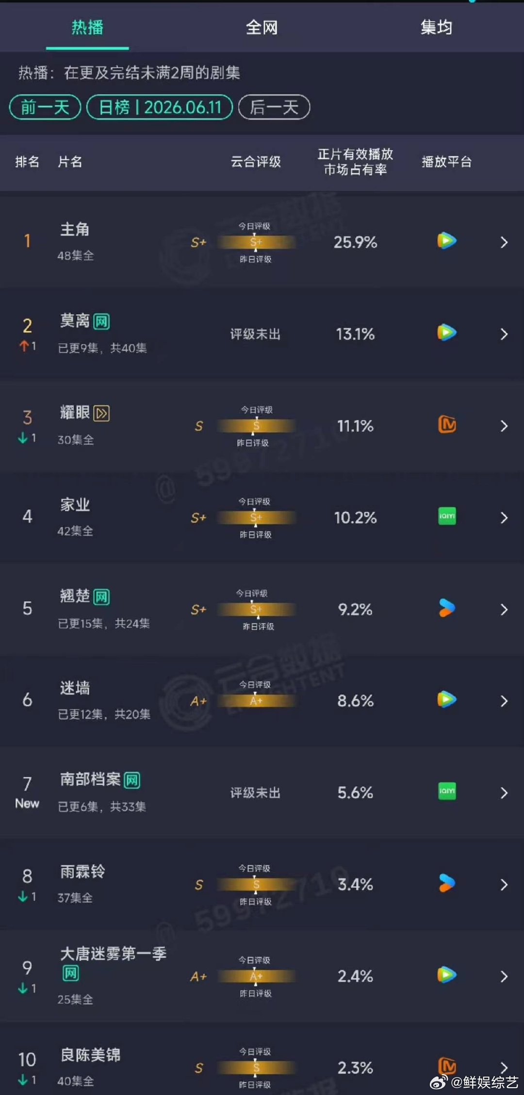 南部档案首日云合南部档案云合 张新成、丁禹兮《南部档案》首日云合5.6%，排名第