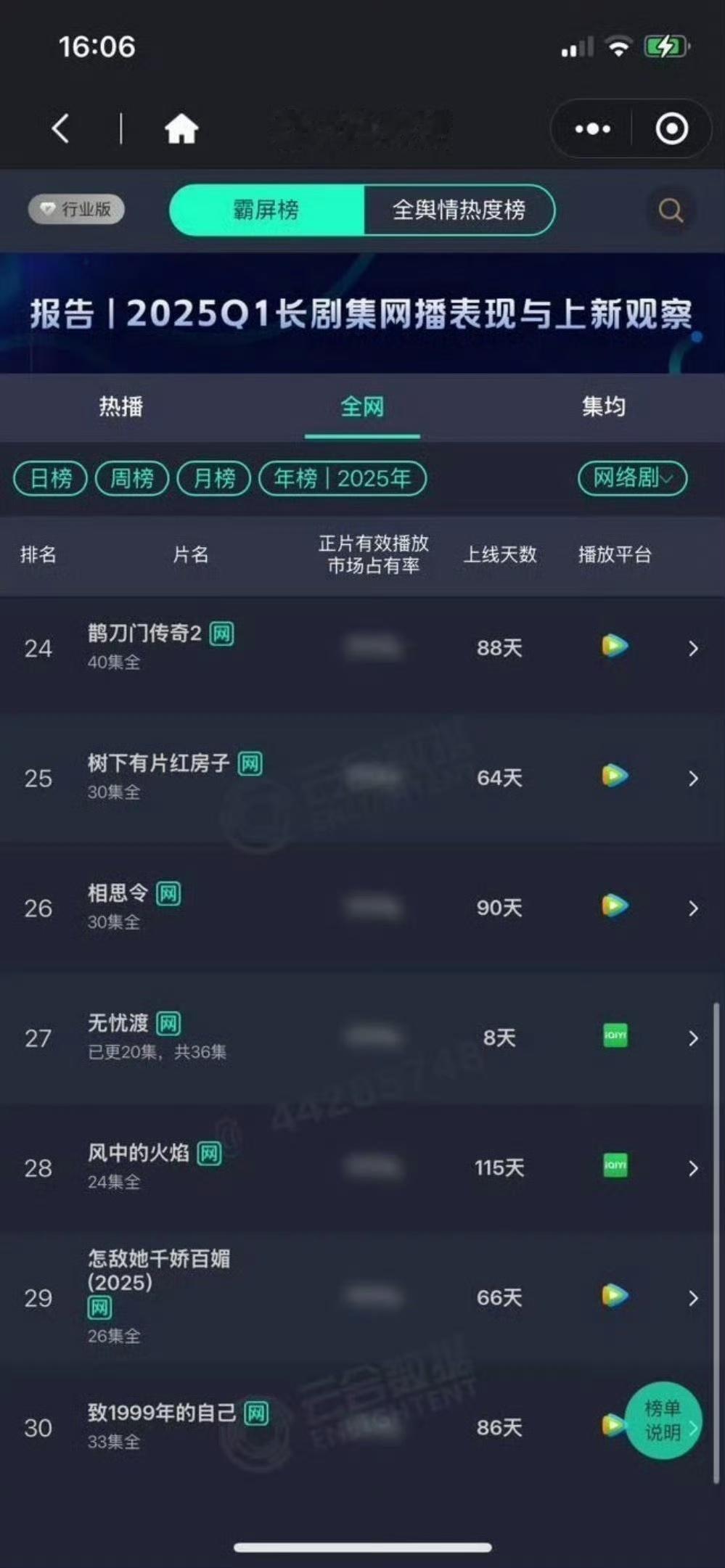 无忧渡进年榜27无忧渡进云合年榜27无忧渡进云合年榜27，牛啊。厉害了 ​​​