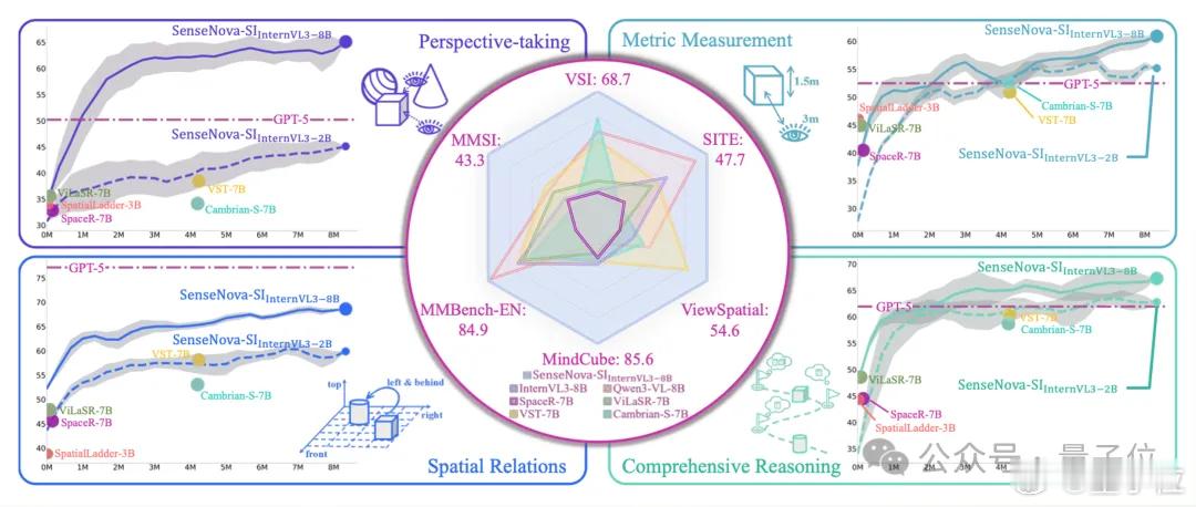 开源空间智能超越李飞飞这是大模型进化方向李飞飞团队最新的空间智能模型Cambri