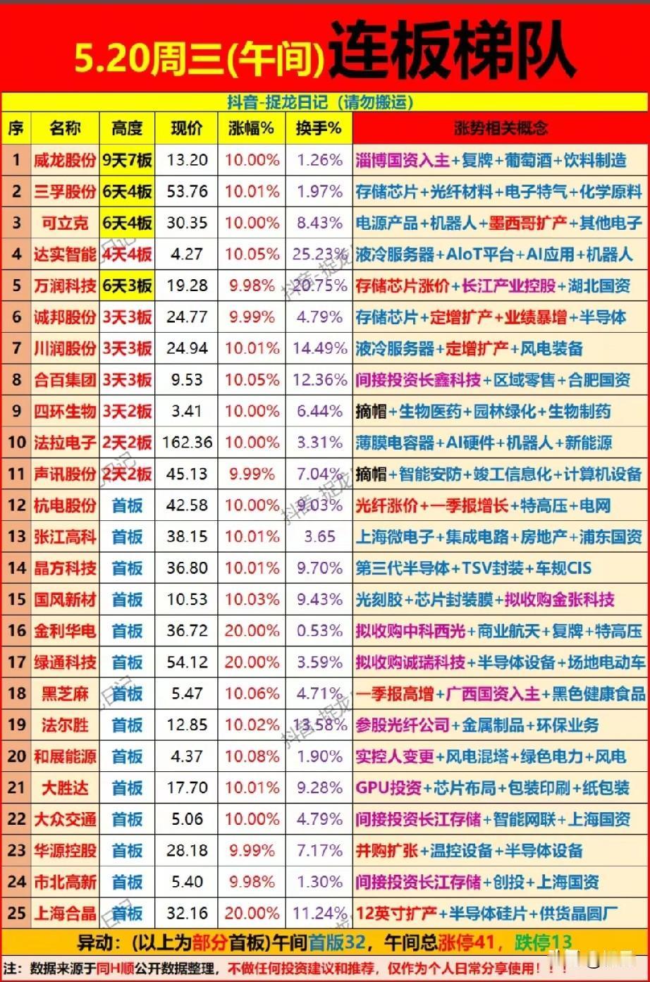 5.20午间连板梯队全景：主线接力情绪拉满，高位妖股与科技首板齐飞！
 
通过今