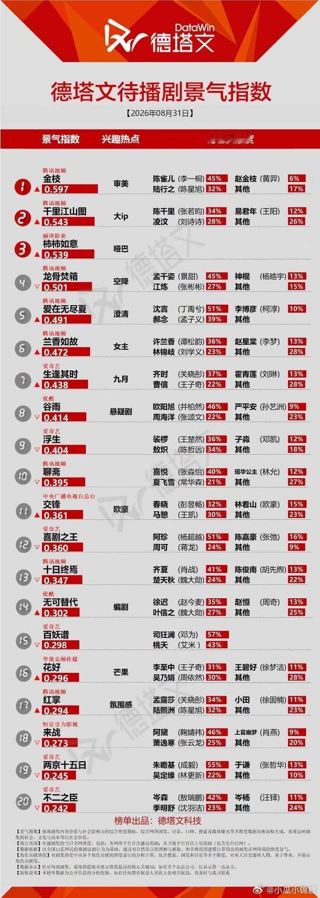 张晚意刚进组柿柿如意就排名第三真棒呢 ​​​