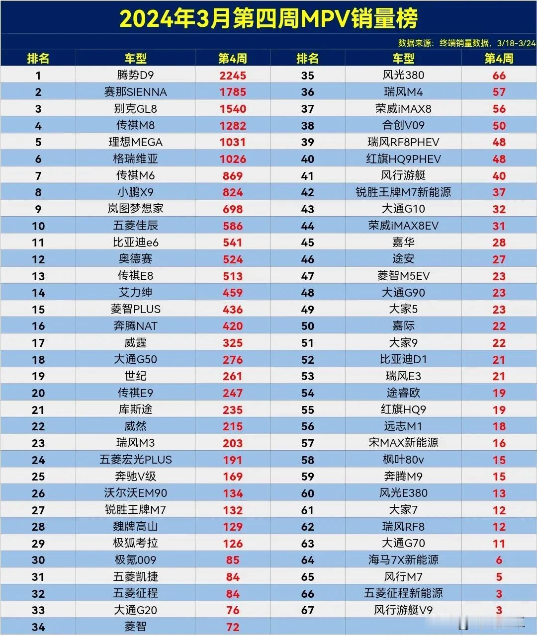 这下打脸很多人了，死黑理想MEGA的外观，2024年3月第四周MPV终端销量排行