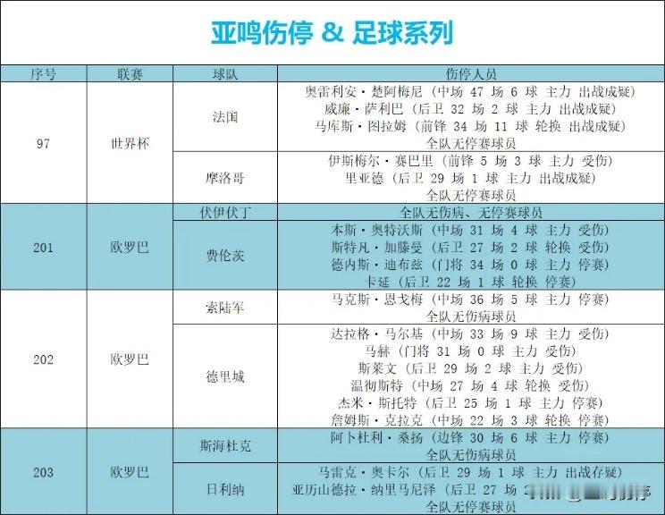 7.8 足球伤停情况 法国 摩洛哥 欧罗巴 