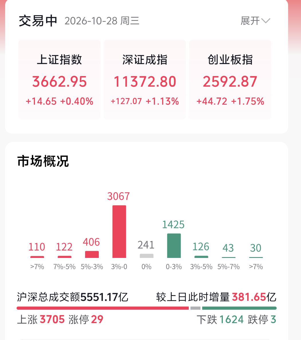 提醒各位，早盘这一波高开反弹先不要急着去信任。想要确认反弹有效性，最起码要放出量