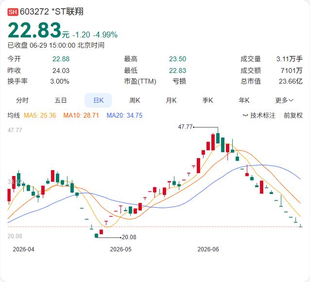 业绩变脸致*ST，联翔股份回复问询：墙布主业营收下滑超25%，审计趋严成关键变量