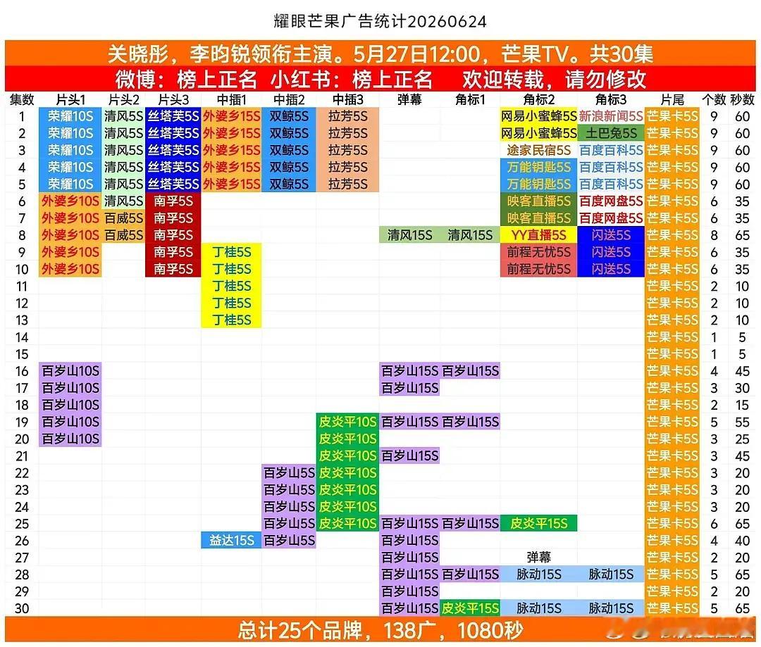 原来685s＞1080s稳如广告时长暂🥭第一李昀锐 关晓彤 耀眼 | 宋威龙 