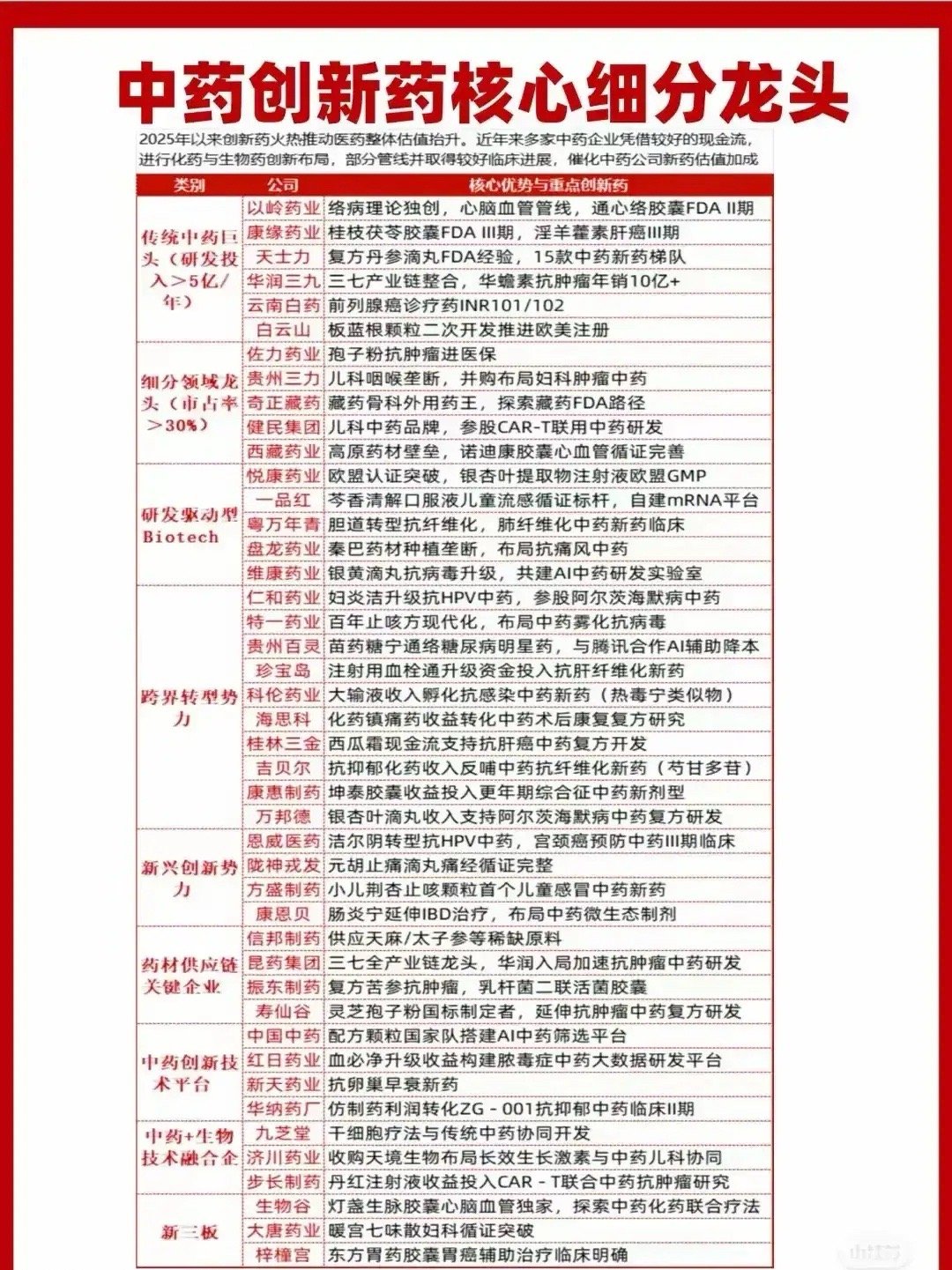中药创新药细分龙头一览！ ​​​