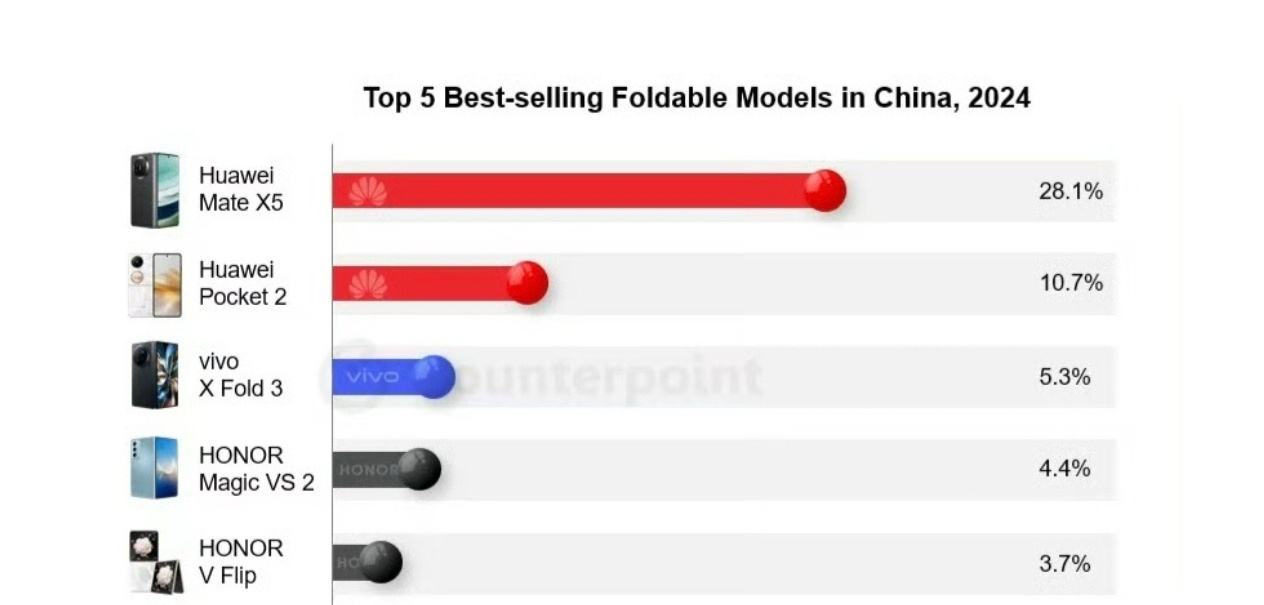 中国2024年折叠屏报告单品份额占比数据来了：华为MateX5以28.1%的占比