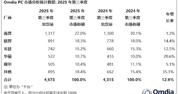 印度PC銷量創歷史新高 第一名份額不斷被蠶食 跌破30%
