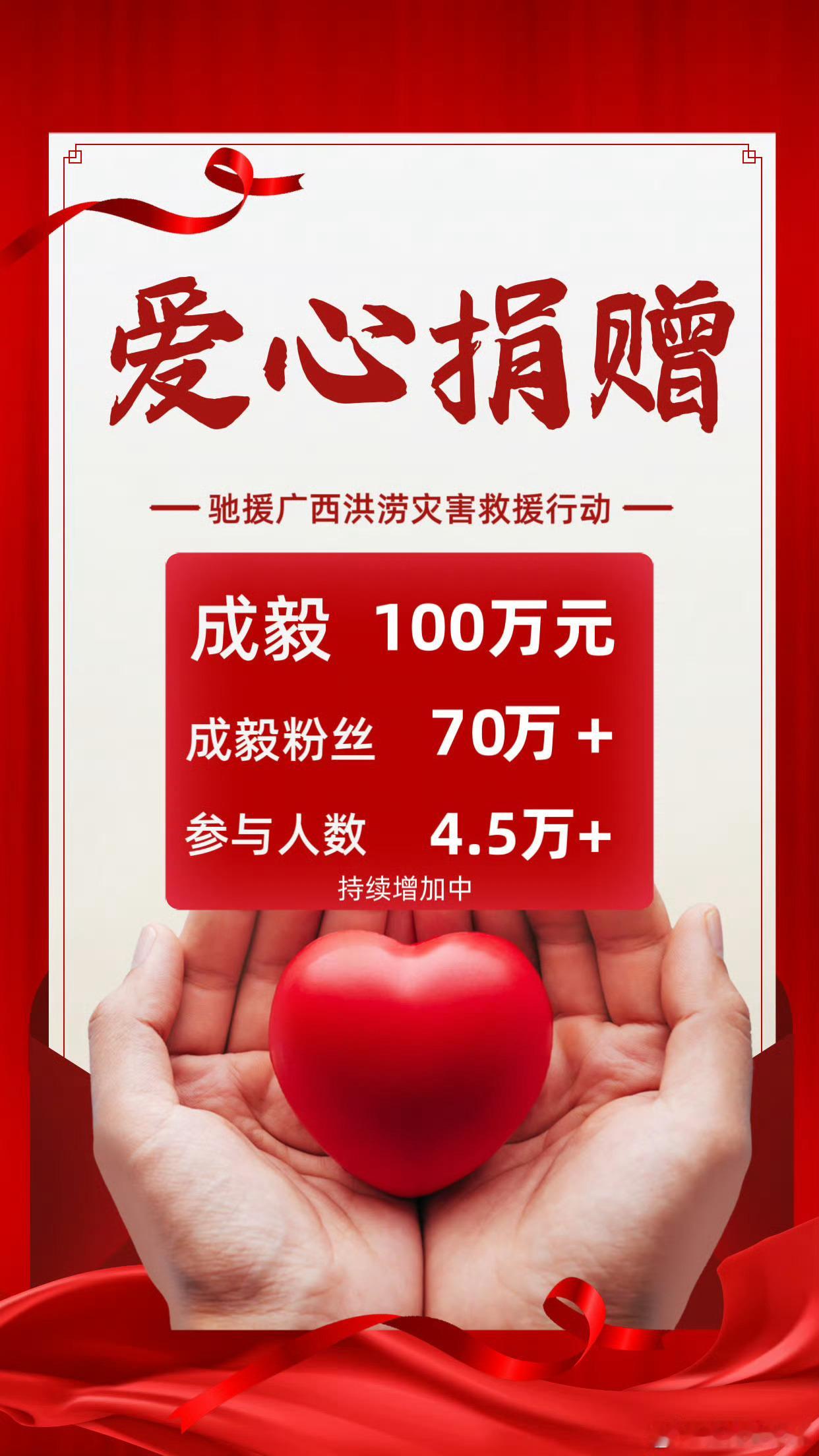 成毅广西水灾捐款100万元，成毅粉丝捐款70万元，粉随正主正能量的粉圈！嘿嘿需要