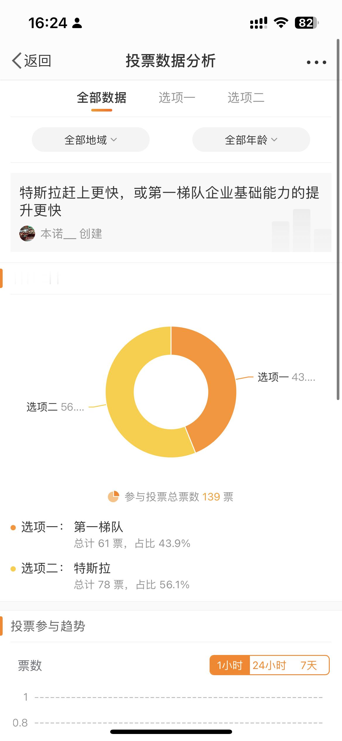 几天前发的特斯拉VS第一梯队的投票，竟然结果基本是对半开的。 