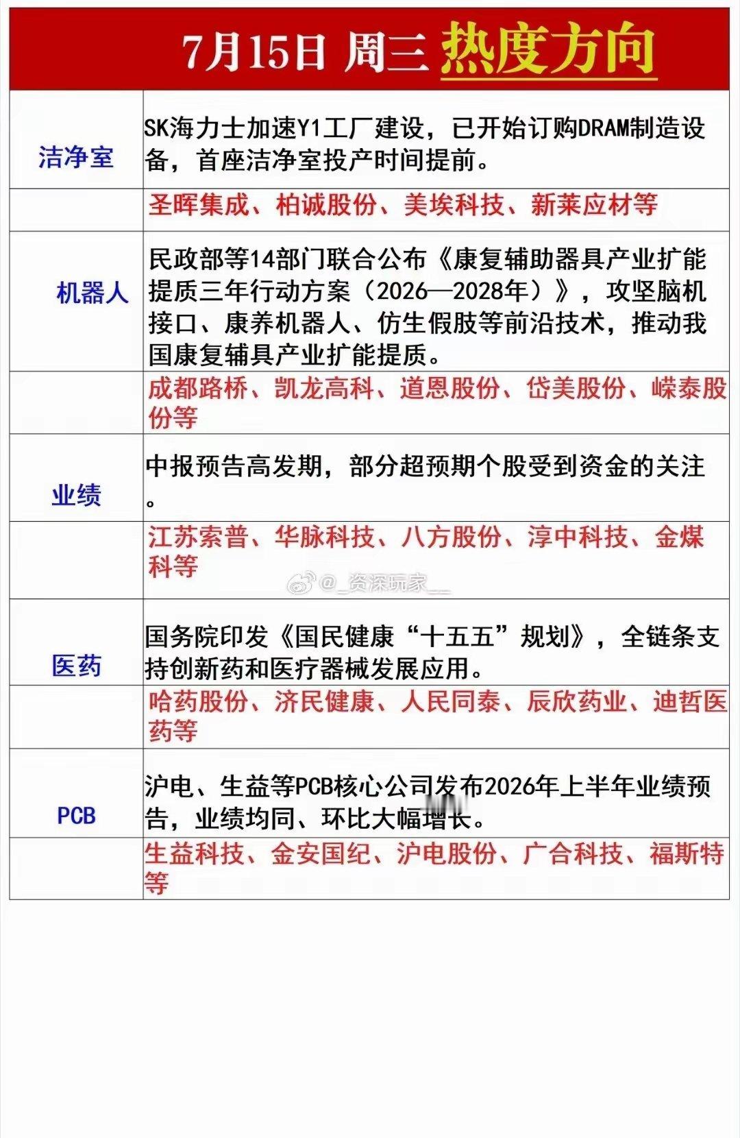 7.15周三盘前五大热点方向整理🔥1、洁净室SK海力士加速工厂落地，洁净室投产