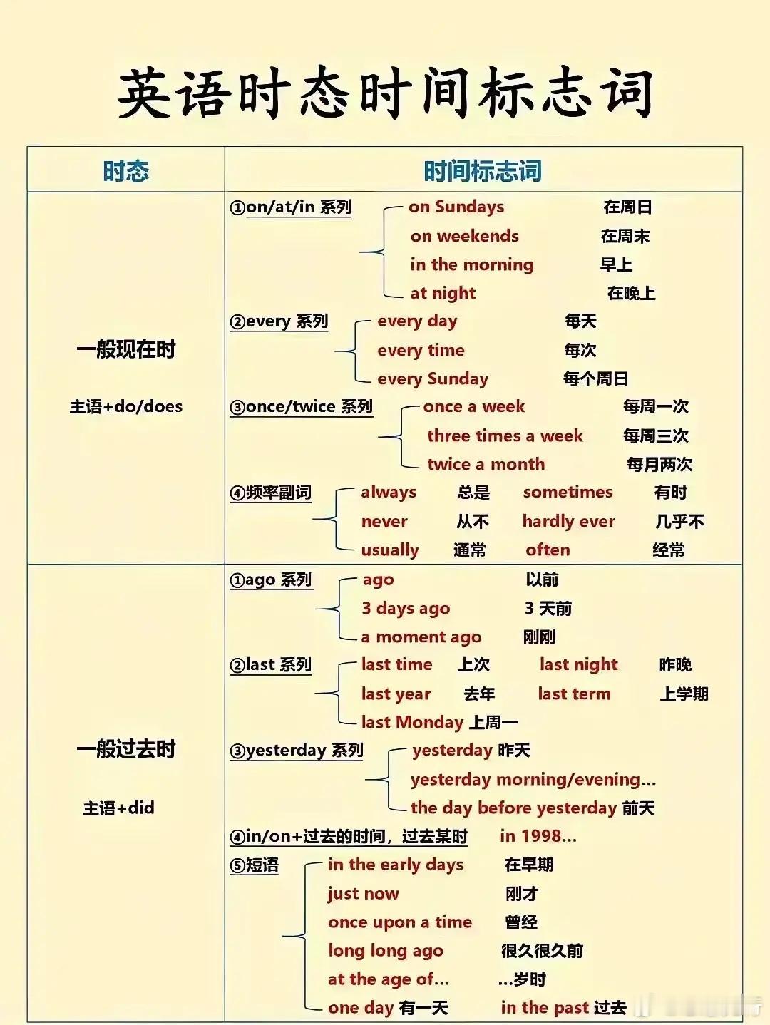 英语时态时间标志词。 