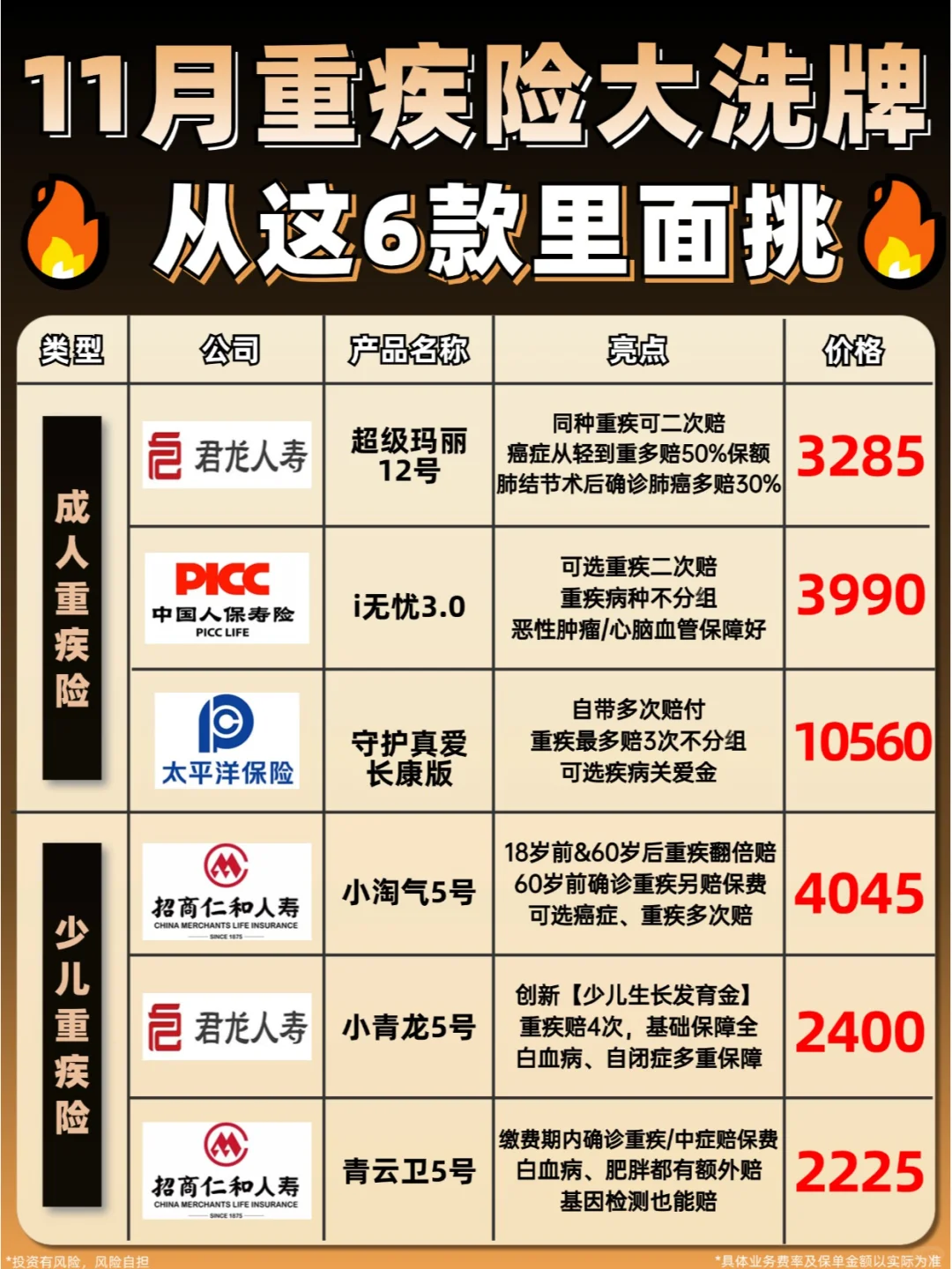 10月没买重疾险的朋友有福了！11月新品更优