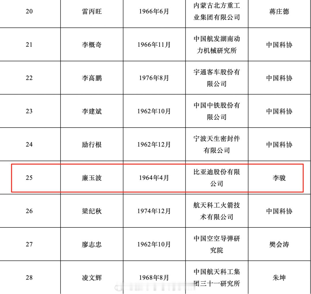 比亚迪要出院士了。8月20日，中国工程院发布《关于公布中国工程院2025年院士增