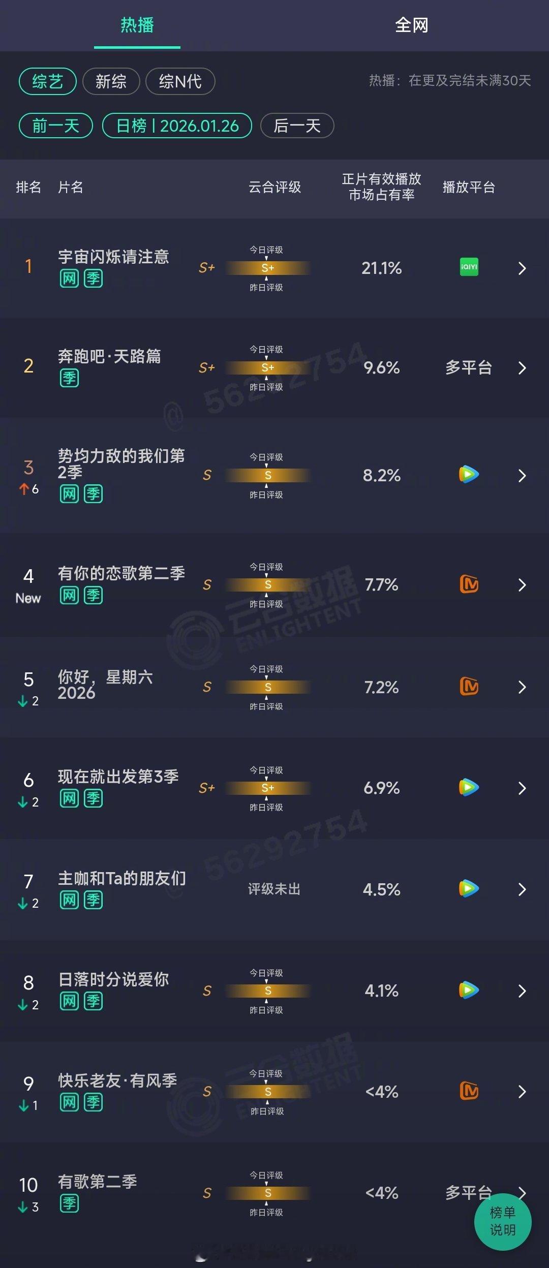 2026年01月26日云合综艺正片有效播放量市占率TOP101 宇宙闪烁请注意 