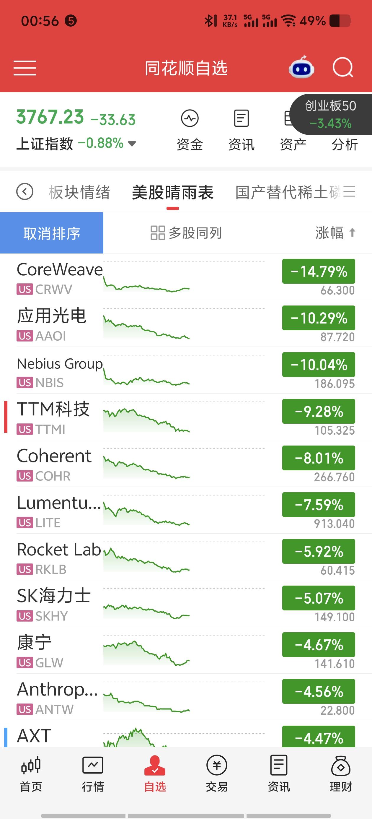 费城半导体崩了，一夜蒸发超1万亿美元。

10月15日凌晨，费城半导体指数跌幅扩