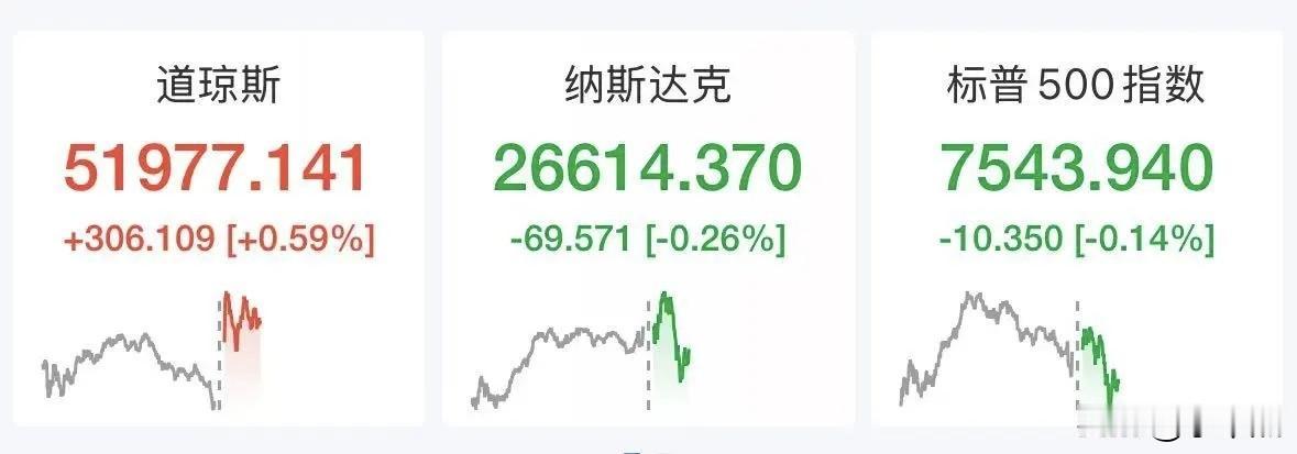 北京时间6月16日晚，美股三大指数冲高回落，截至22点52分，纳指、标普500指