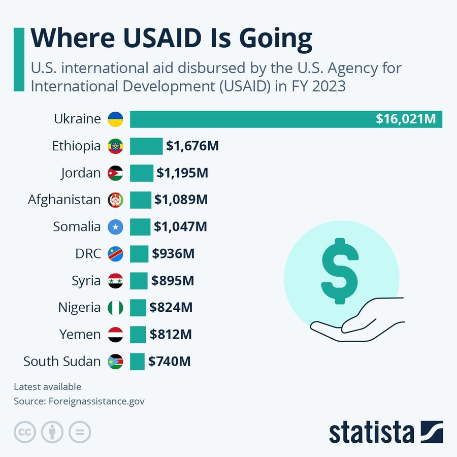 2023 年，美国国际开发署拨款 440 亿美元，其中包括向乌克兰拨款 160 