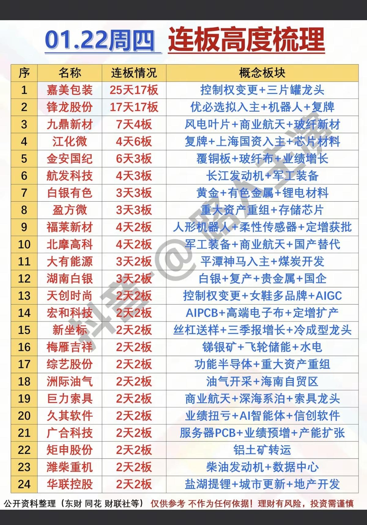 1.22周四    涨停板股票：连板高度！

十七板  锋龙股份
四连板  江化