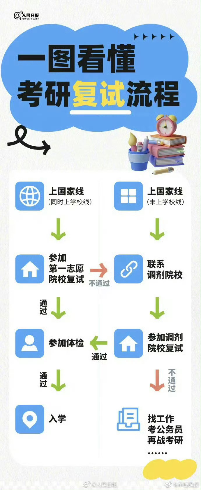 【转存！#一图看考研复试流程#】今天，2026考研国家线发布。收好考研复试流程图