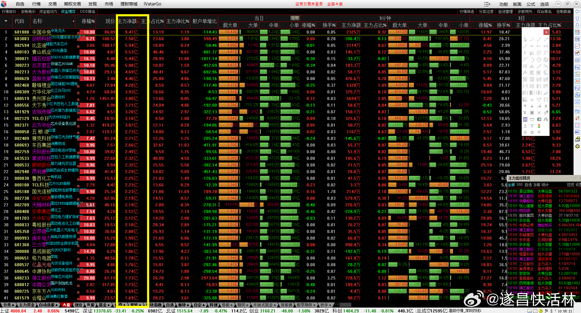 a股 目前资金流向【主力资金监控：中国中免净买入超8亿】星矿数据显示，今日早盘主