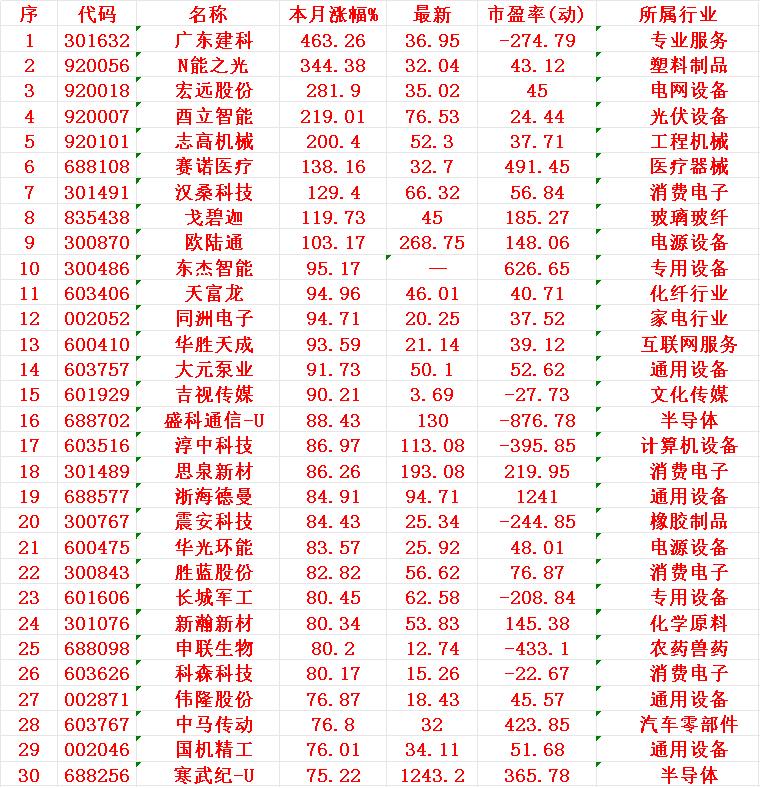 八月以来，整个市场“涨幅最大”的30个股一览!

序 名称 本月涨幅%
1 广东