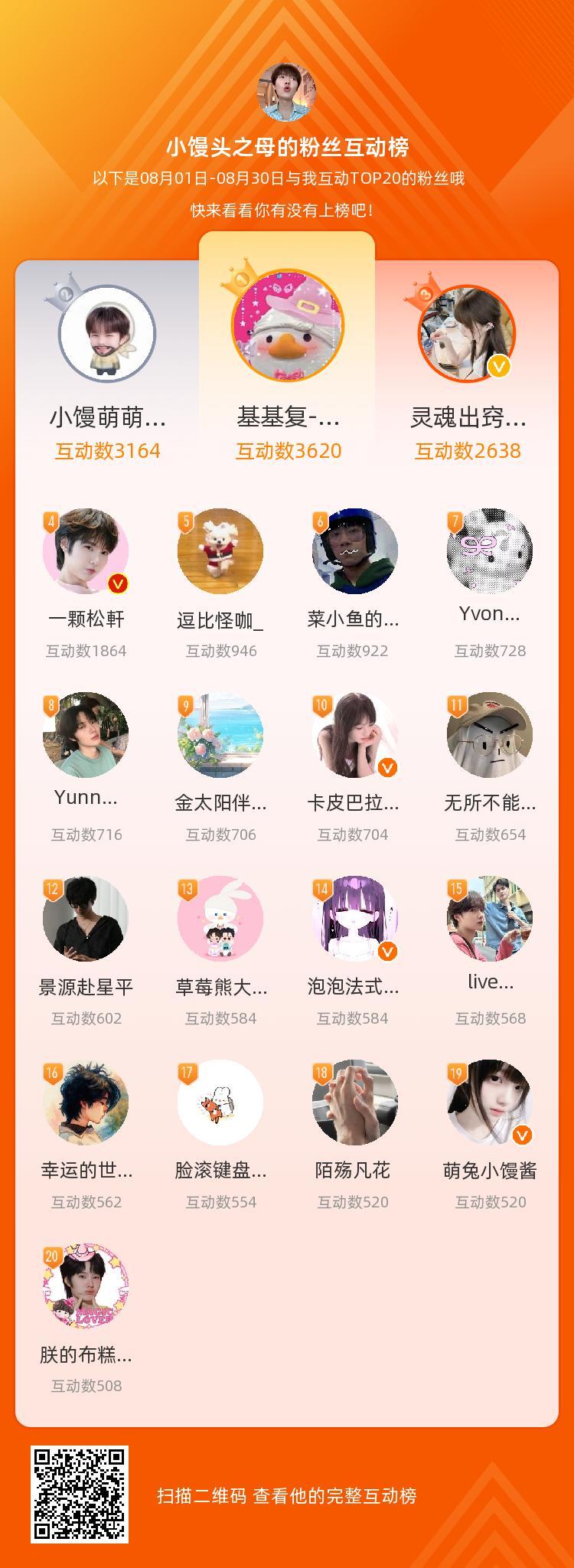 等，你们是我本月排名TOP20的粉丝，感谢你们的陪伴与支持，期望一直都有你们的相