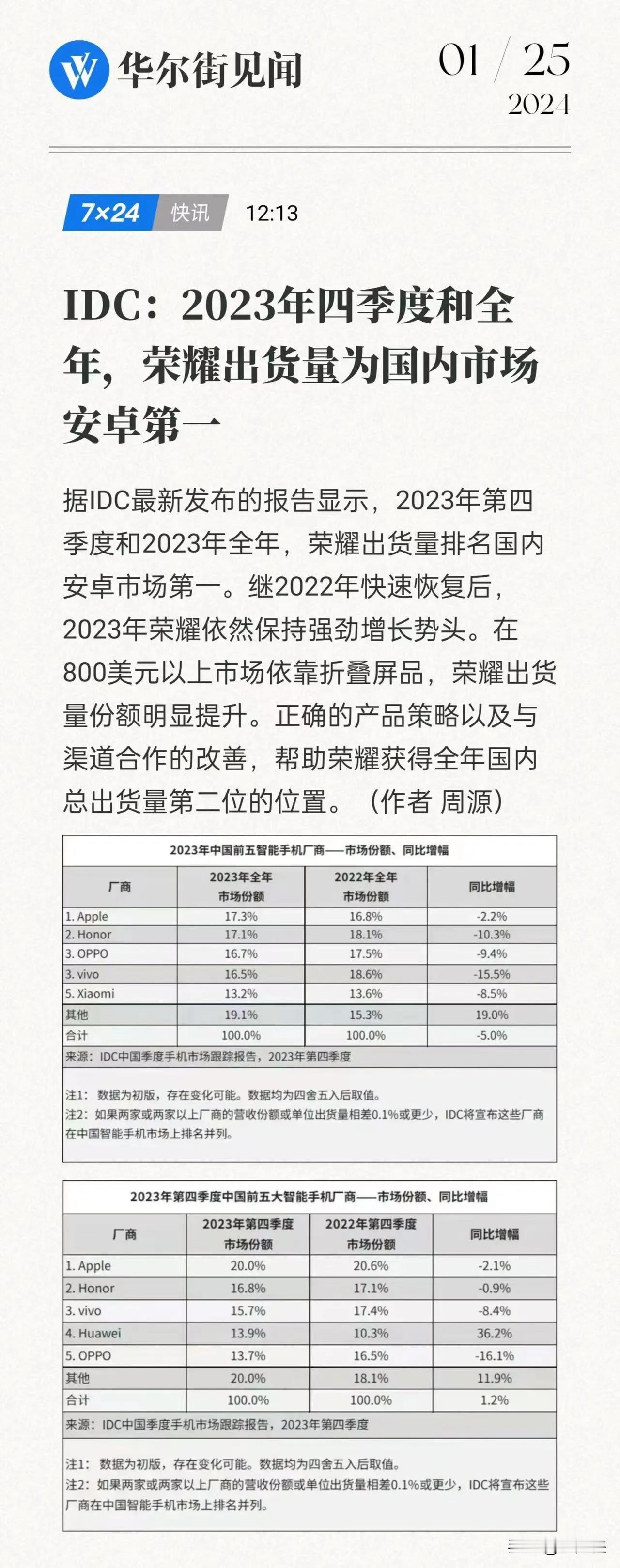 #荣耀2023全年国产手机第一# 
2023年的手机市场变动挺大的，荣耀成为了年