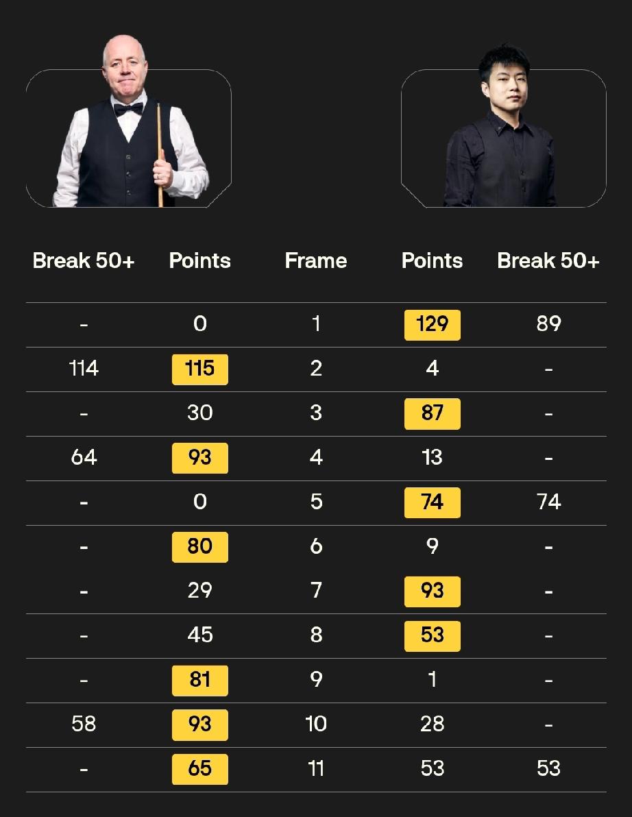 赵心童，斯诺克就是这个样子!

根据公开报道，在2026年斯诺克大师赛1/4决赛