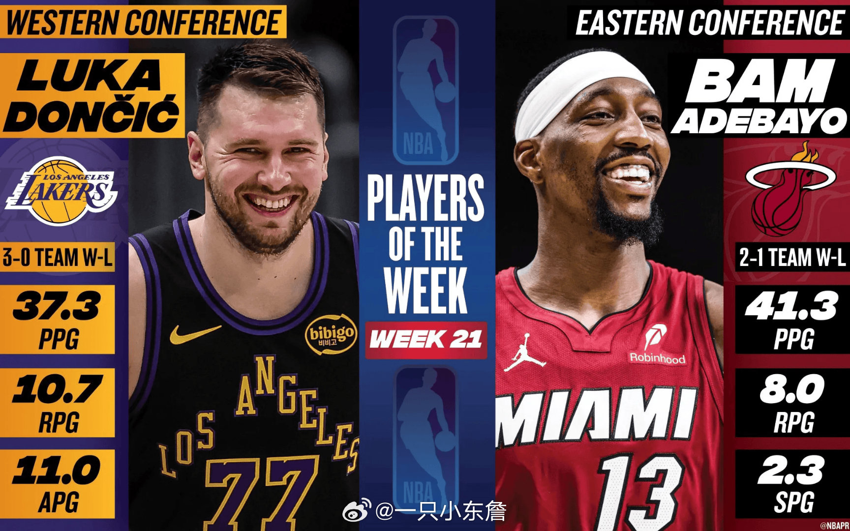 NBA官方公布了2025-26赛季第21周东西部周最佳球员。西部东契奇当选周最佳