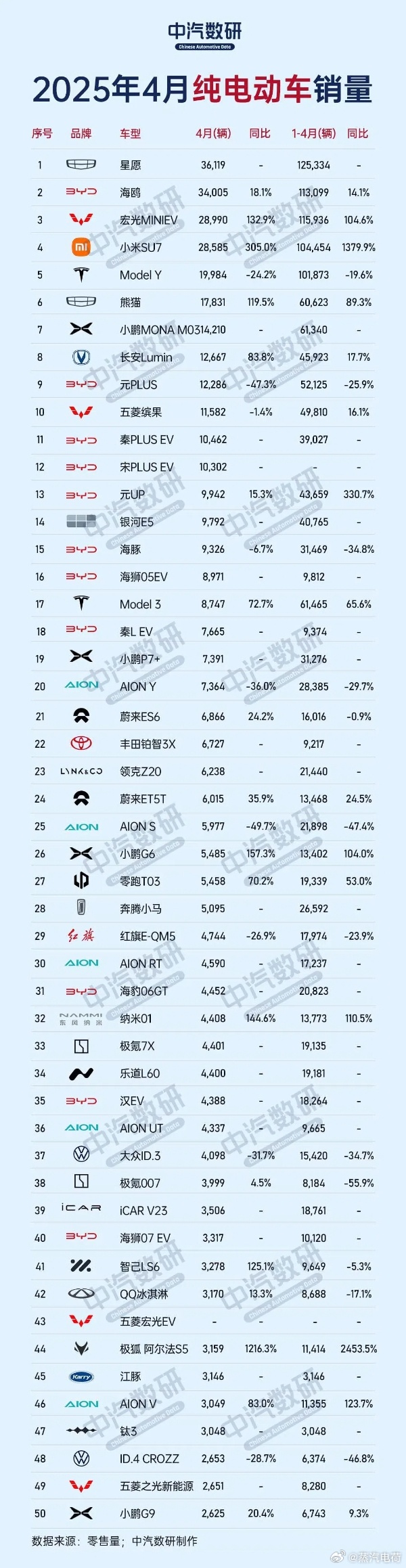 特斯拉4月纯电车零售销量榜中失去领先地位，Model Y排名跌至第五位，Mode