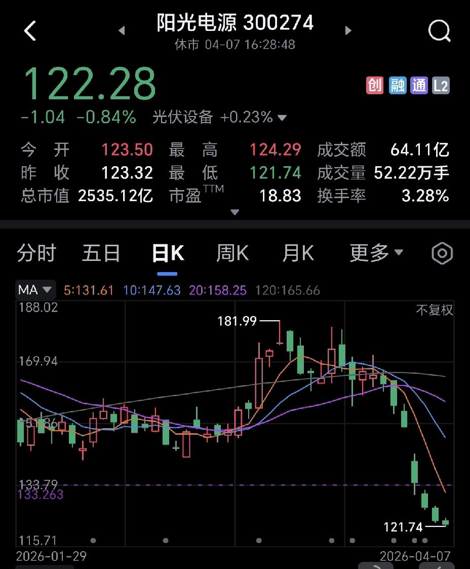 阳光电源这只股票，走势堪称魔幻。
一周前还是全市场万众追捧的明星股，风光无两；如
