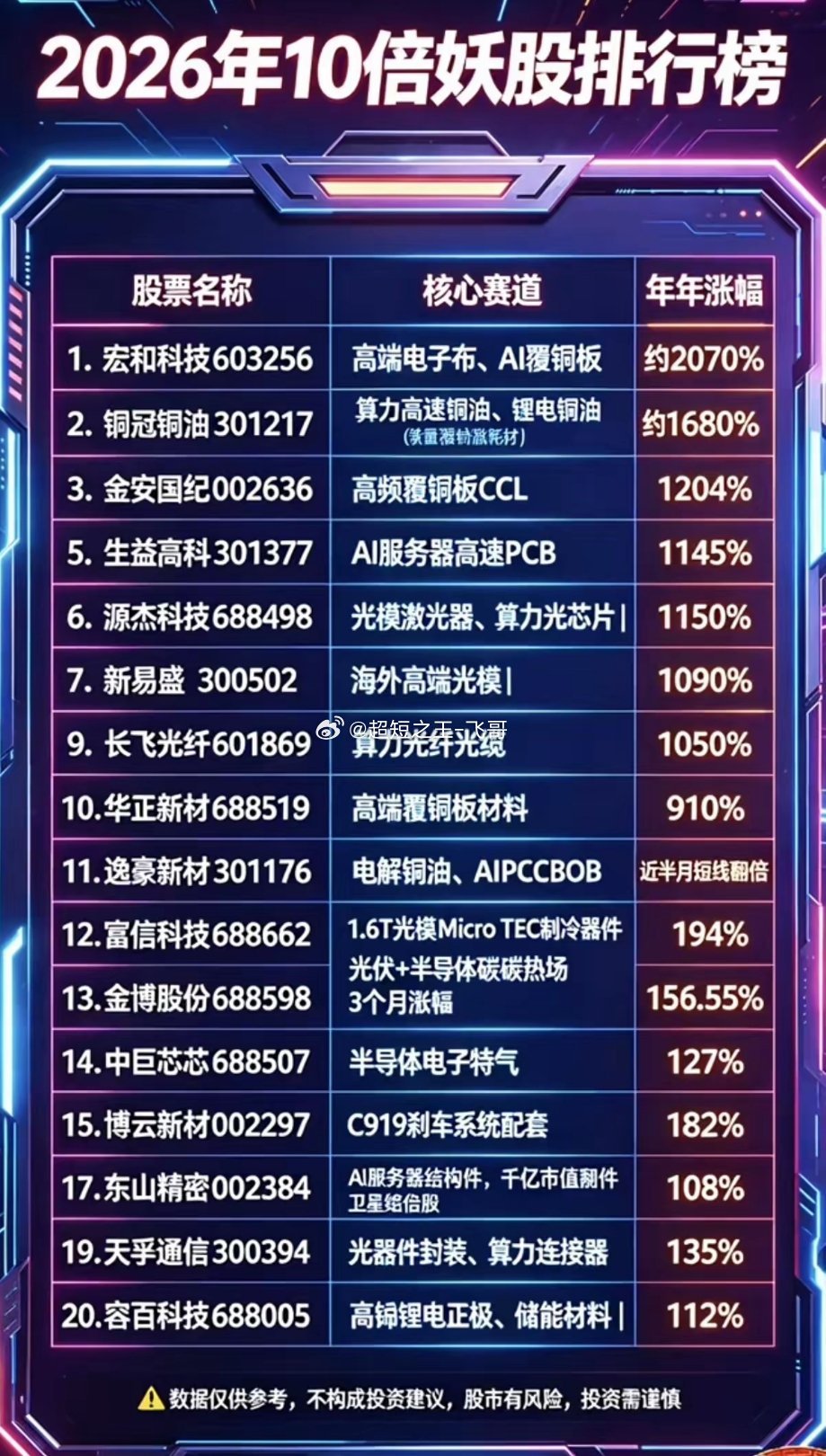 2026年以来：10倍以上妖股排行榜！主要题材分布：1.电子布，AI覆铜板2.高