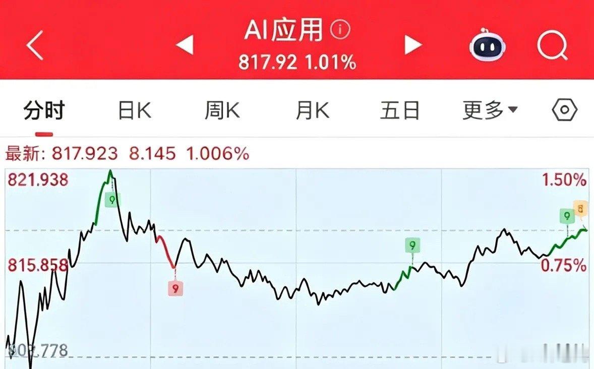 AI应用冲高回落放量诱多明天必然暴跌，龙头股已经暴跌13%，投资者继续注意风险：