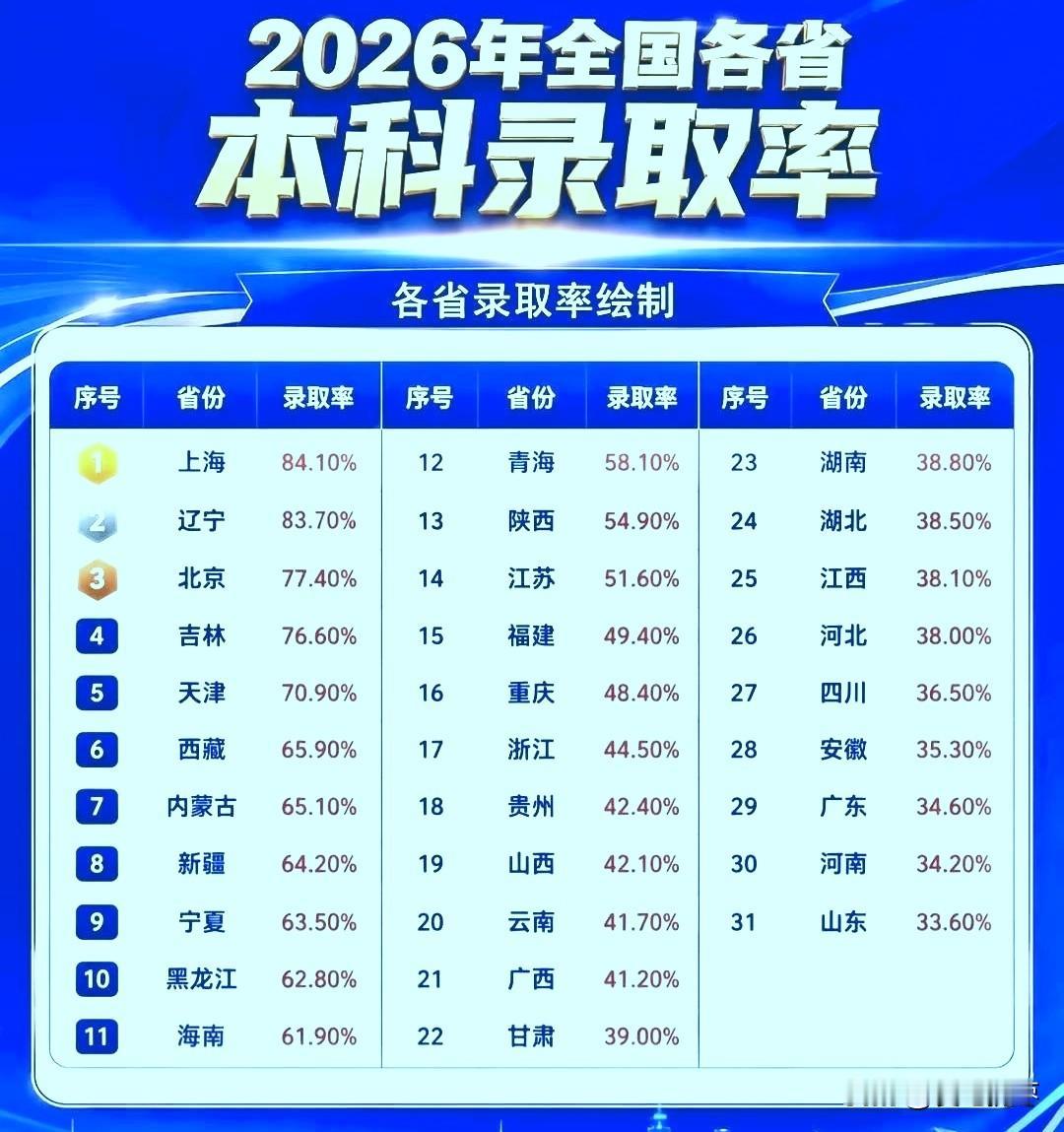 广东省倒数第三？2026年全国各省本科录取率曝光，广东本科率仅34.60%位居倒