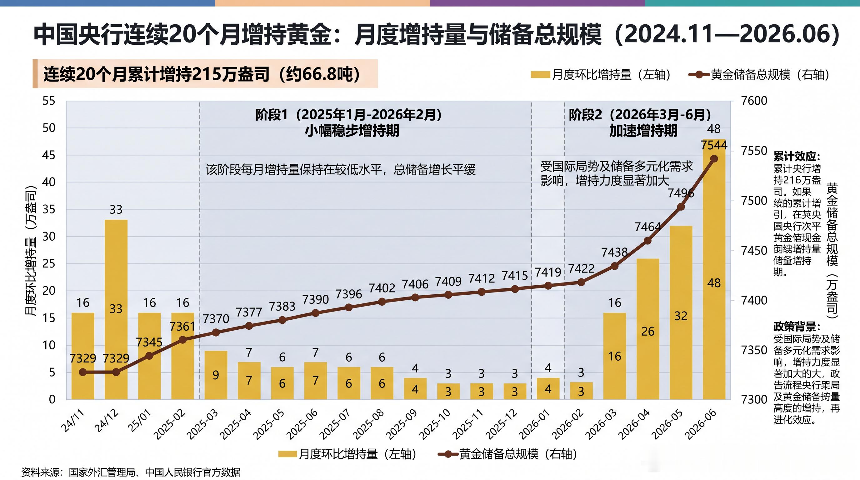 本轮央行连续20个月增持黄金路径具备明显层次性：2024年11月重启增持后，20