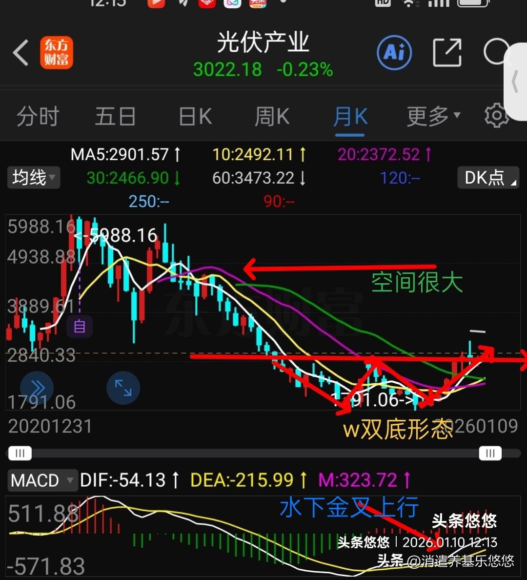 光伏板块周末遇利空，下周怎么办？
      周五收盘，国家部门出台政策，光伏取