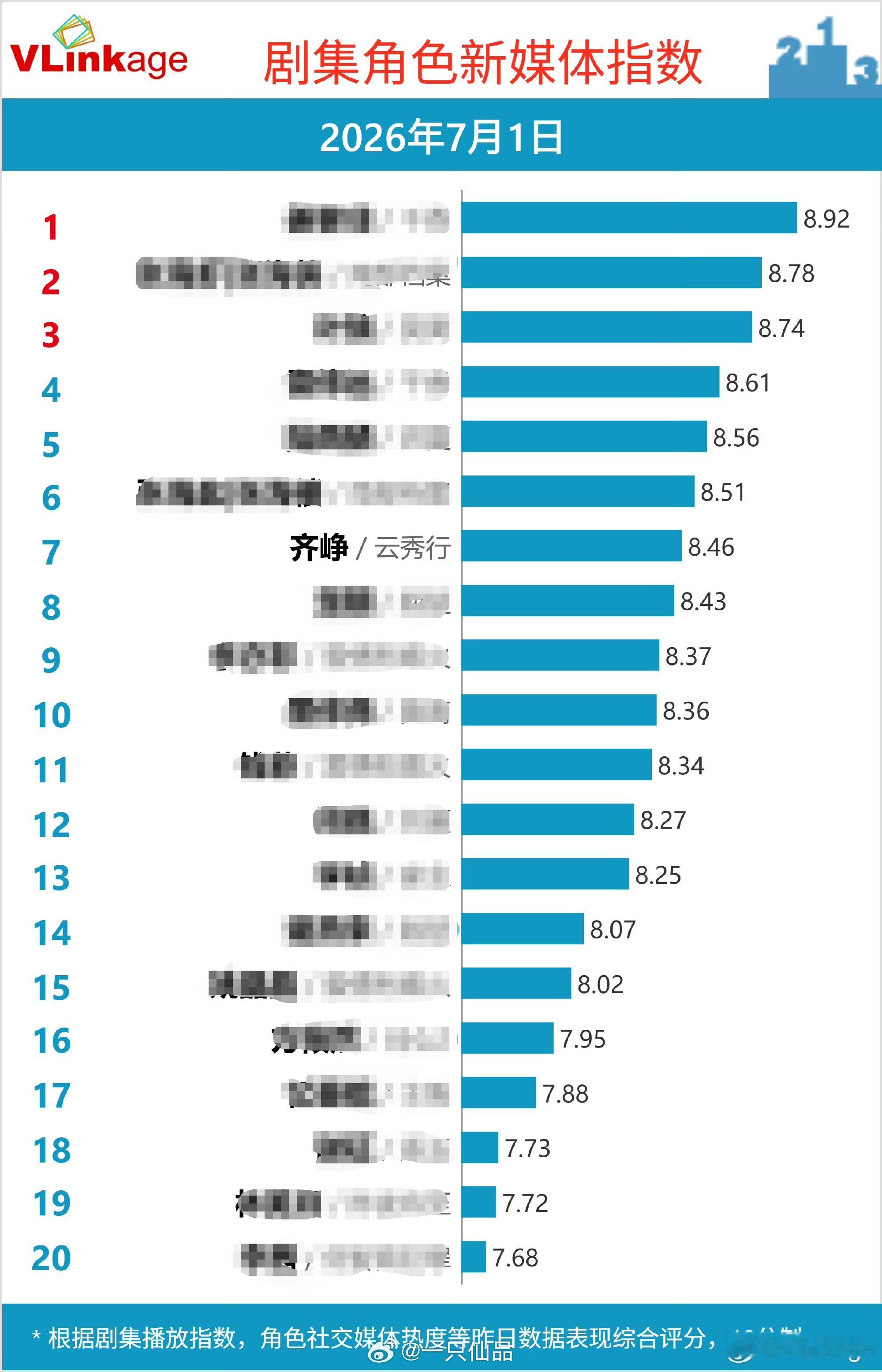 昨日v榜角色指数，曾舜晞齐峥很争气啊曾舜晞齐峥曾舜晞云秀行