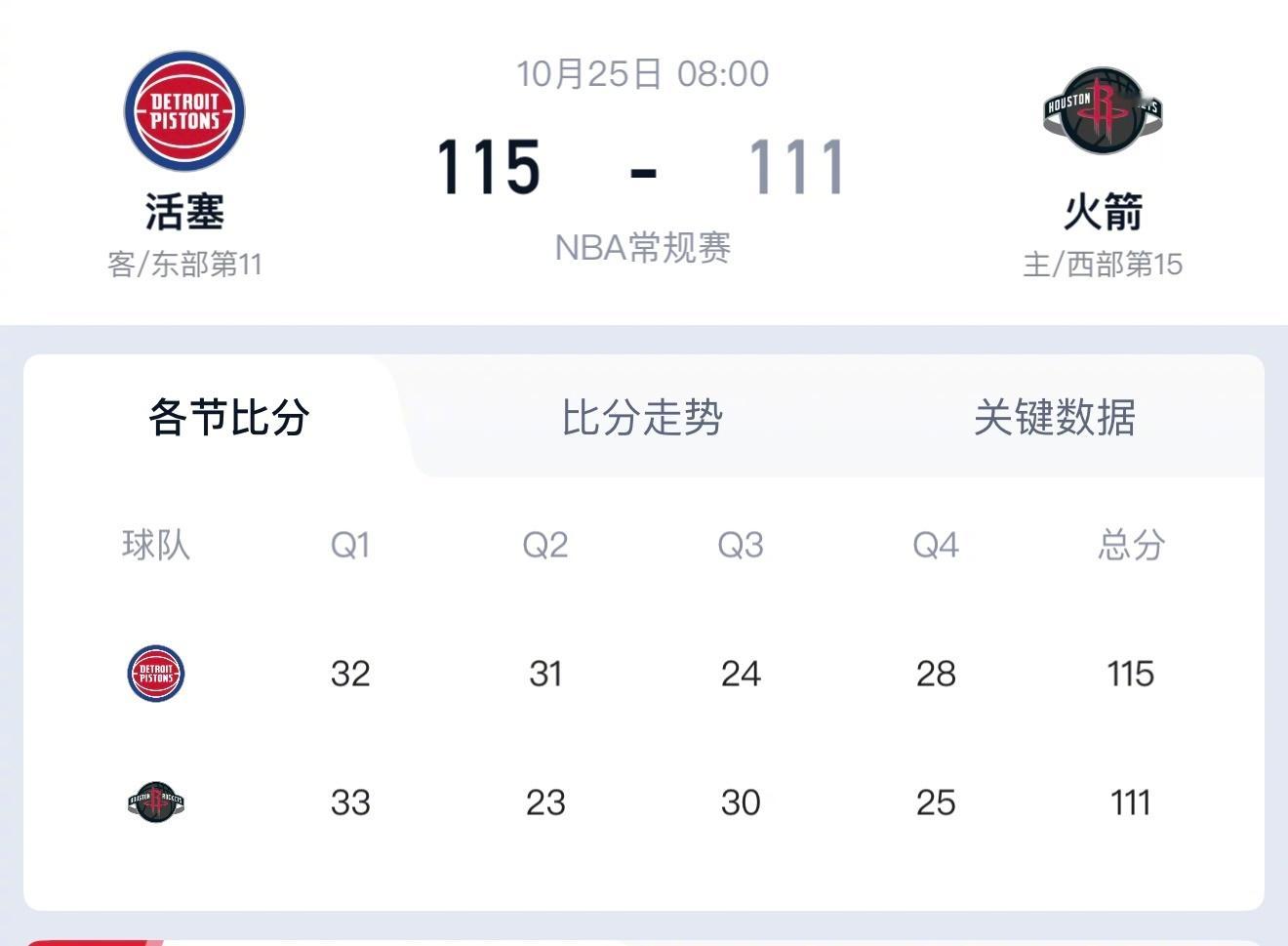 早上播MLB世界大赛，没太注意NBA，就知道大姚上现场看火箭去了。刚打开一看，这